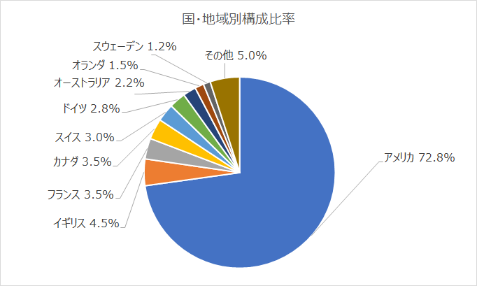 eMAXISSlim先進国株式インデックス 国地域別構成比率