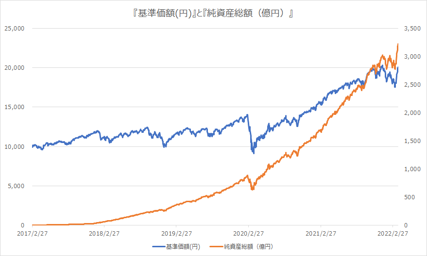 eMAXISSlim先進国株式インデックス 基準価額と純資産総額