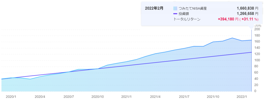 つみたてNISA運用実績2022年2月