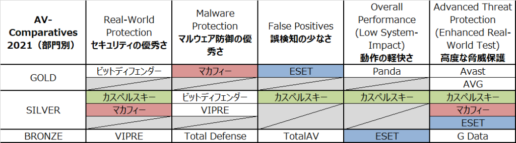 AV-Comparatives部門