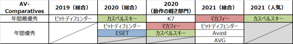 AV-Comparatives総合