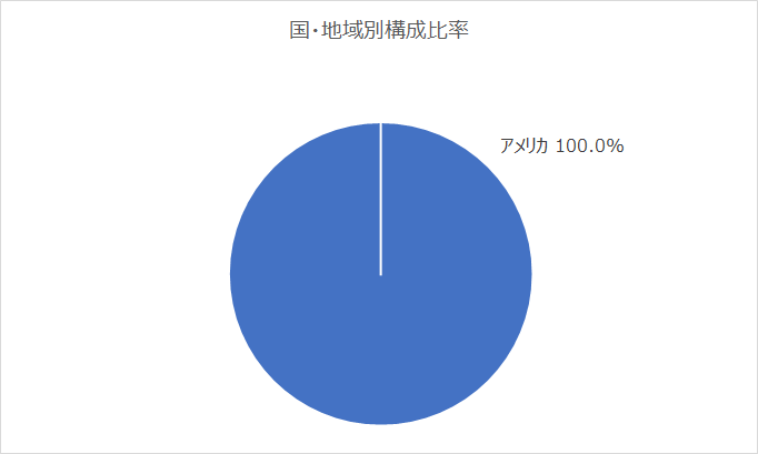eMAXIS Slim 米国株式（S＆P500） 国地域別構成比率