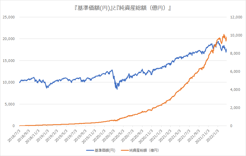 eMAXIS Slim 米国株式（S＆P500） 基準価額と純資産総額