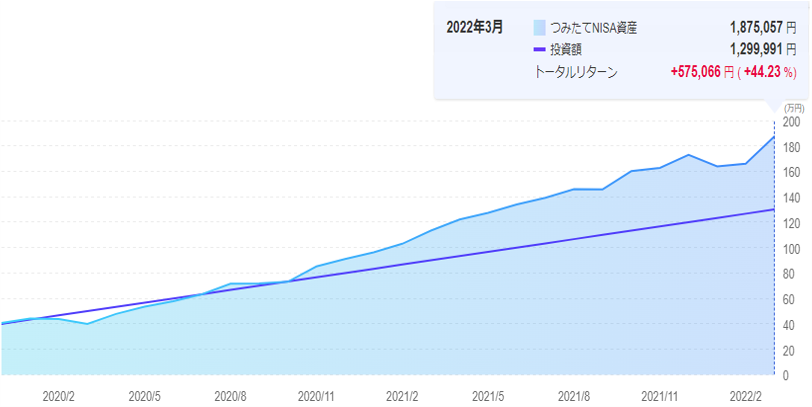 つみたてNISA 2022年3月運用実績