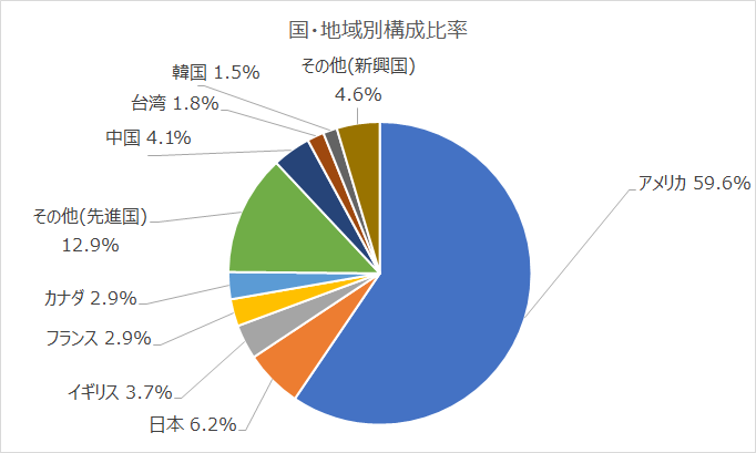 eMAXIS Slim 全世界株式（オール・カントリー） 国地域別構成比率