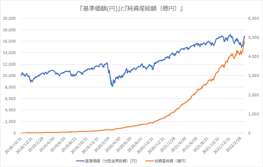 eMAXIS Slim 全世界株式（オール・カントリー） 基準価額と純資産総額