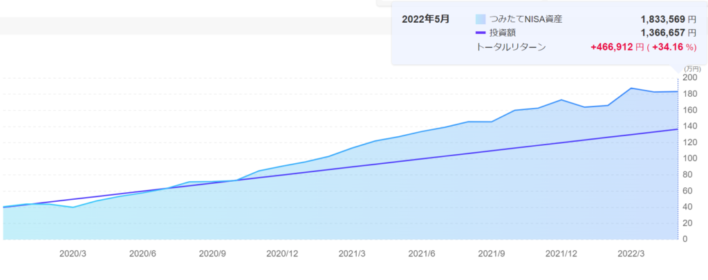 つみたてNISA 2022年5月運用実績