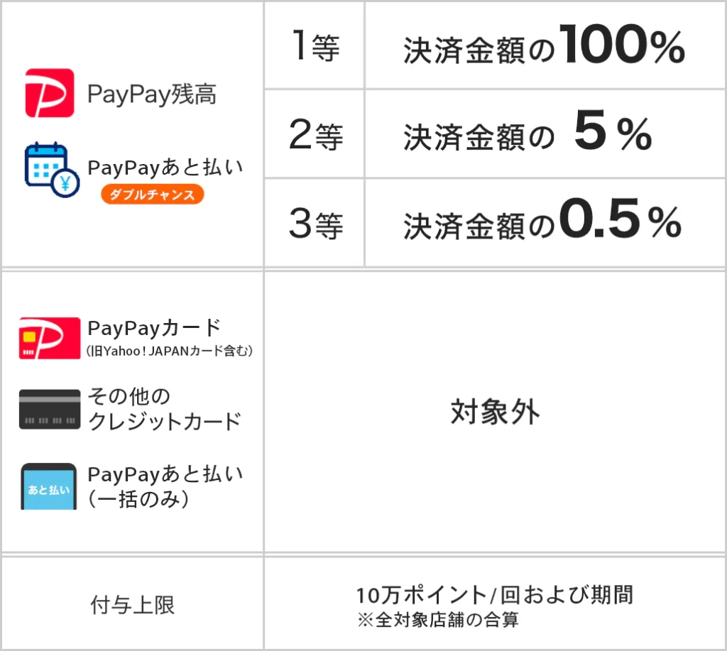 日本全国全額チャンス！ペイペイジャンボキャンペーン内容