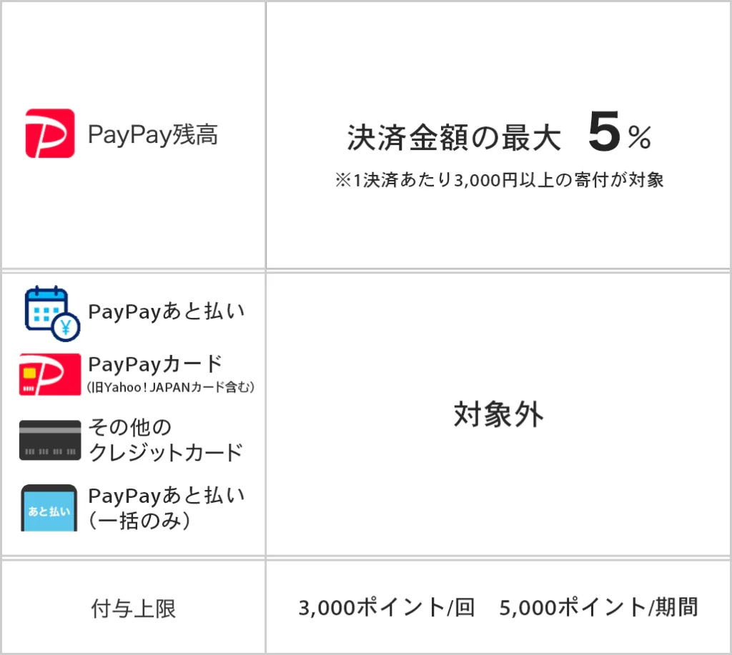 さとふるで最大5％戻ってくるPayPayクーポンキャンペーン内容