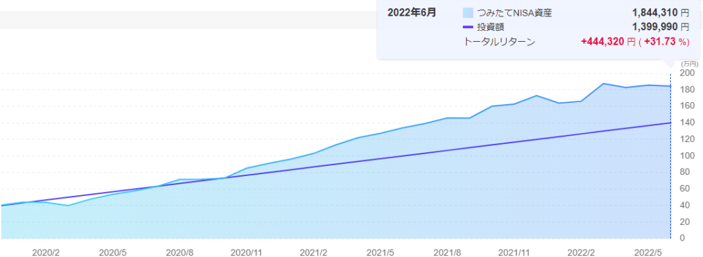 つみたてNISA 2022年6月運用実績