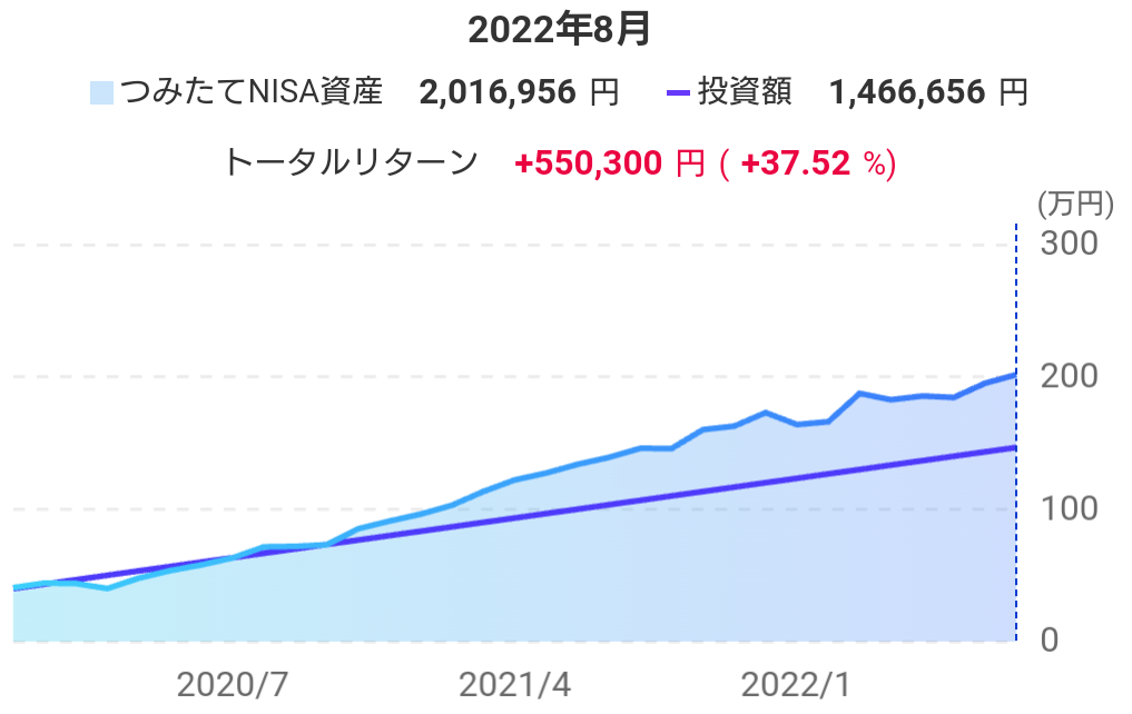 つみたてNISA 2022年8月運用実績