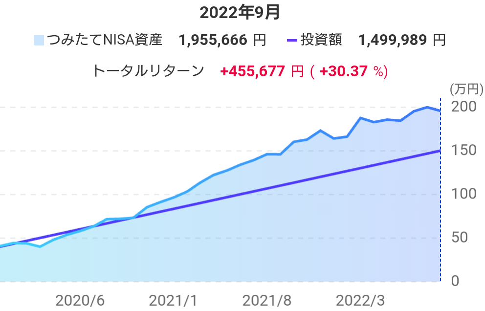 つみたてNISA 2022年9月運用実績