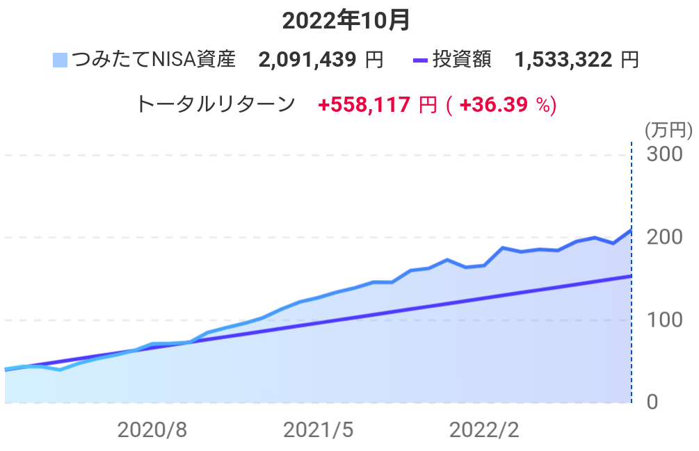 つみたてNISA 2022年10月運用実績